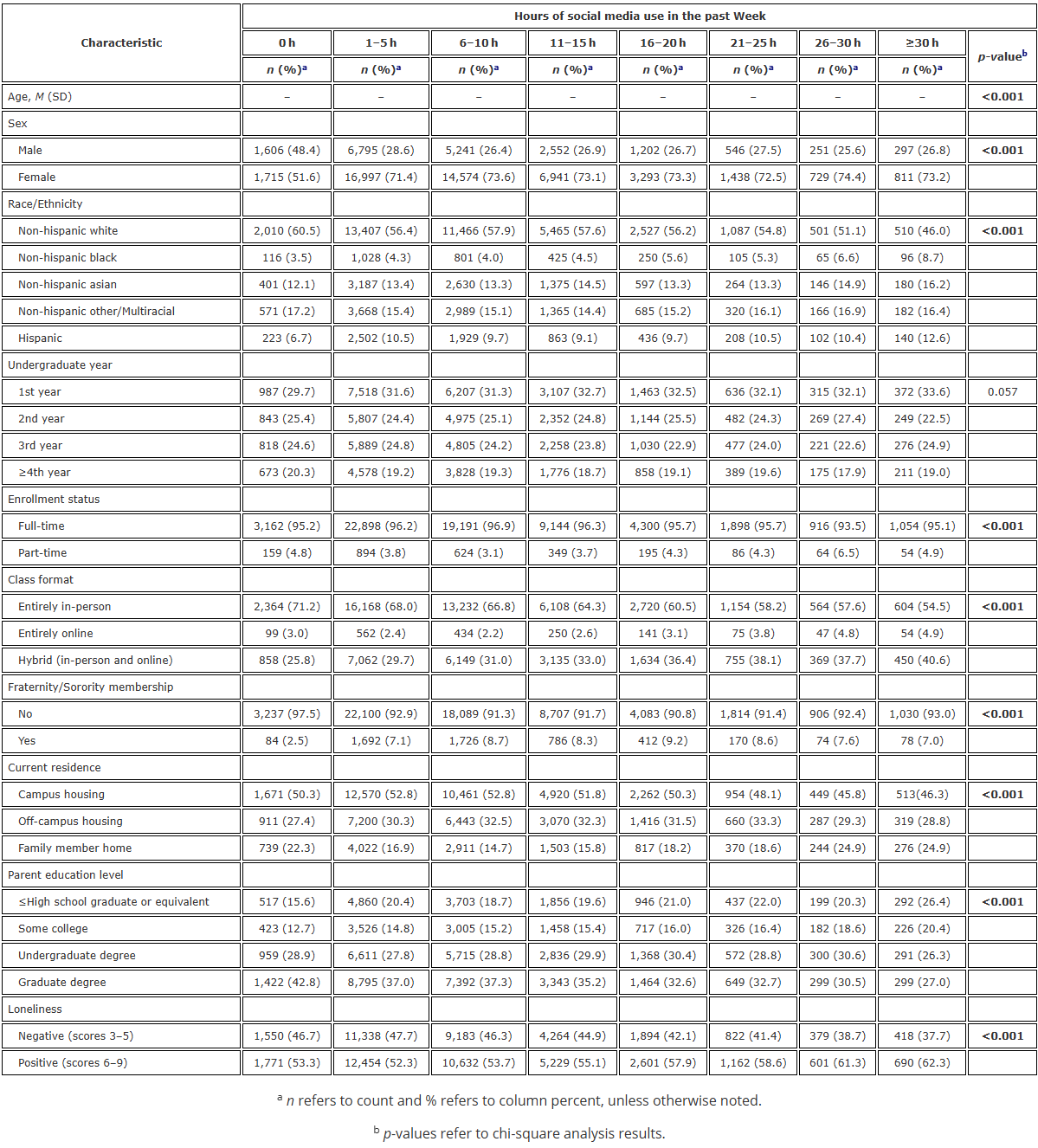 Participant characteristics based on social media use among U.S. College students 18–24 years old, 2022–2023 ACHA-NCHA III.
