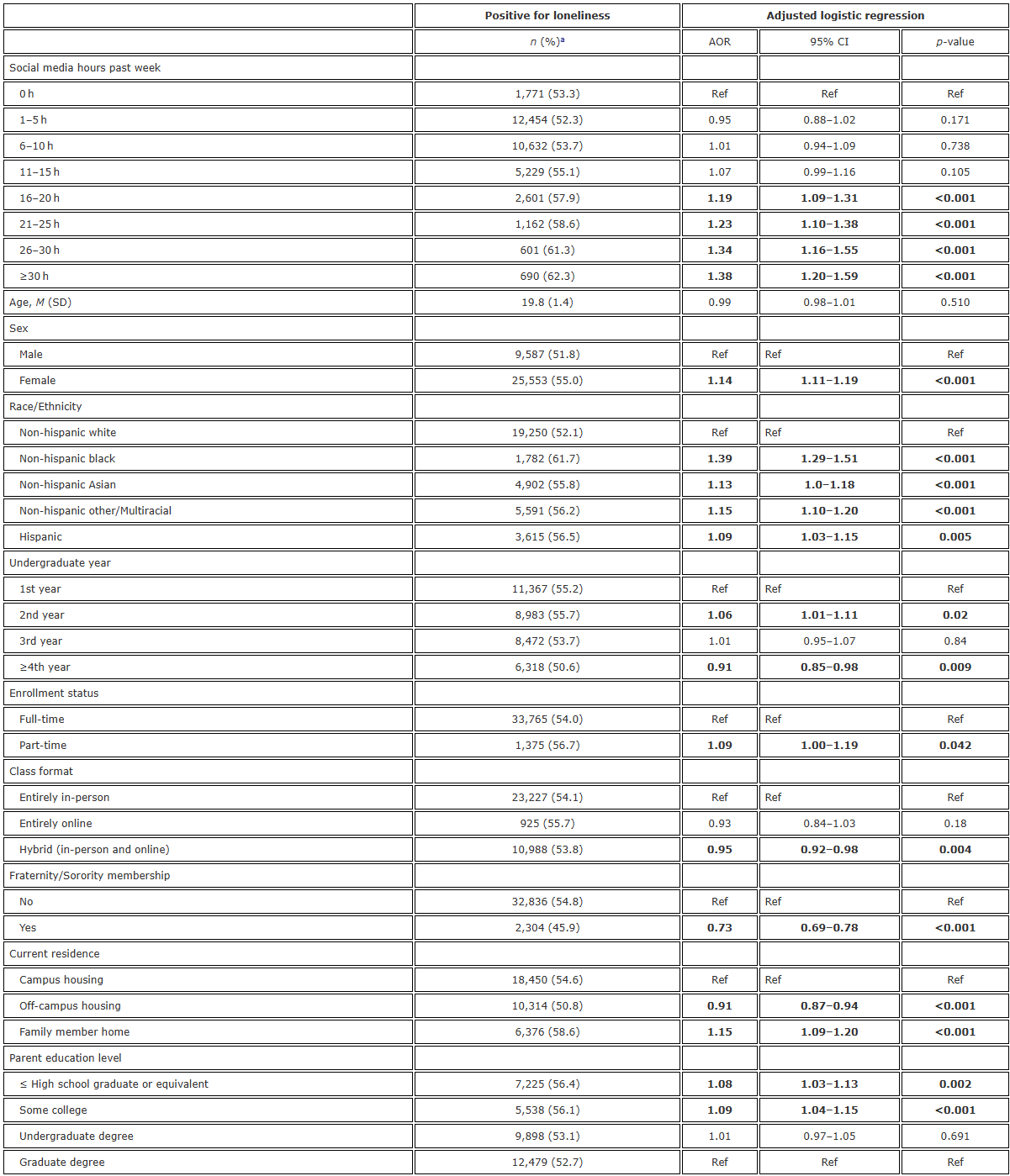 Adjusted logistic regression model results of the association between social media use and loneliness among U.S. College students 18–24 years old, 2022–2023 ACHA-NCHA III.