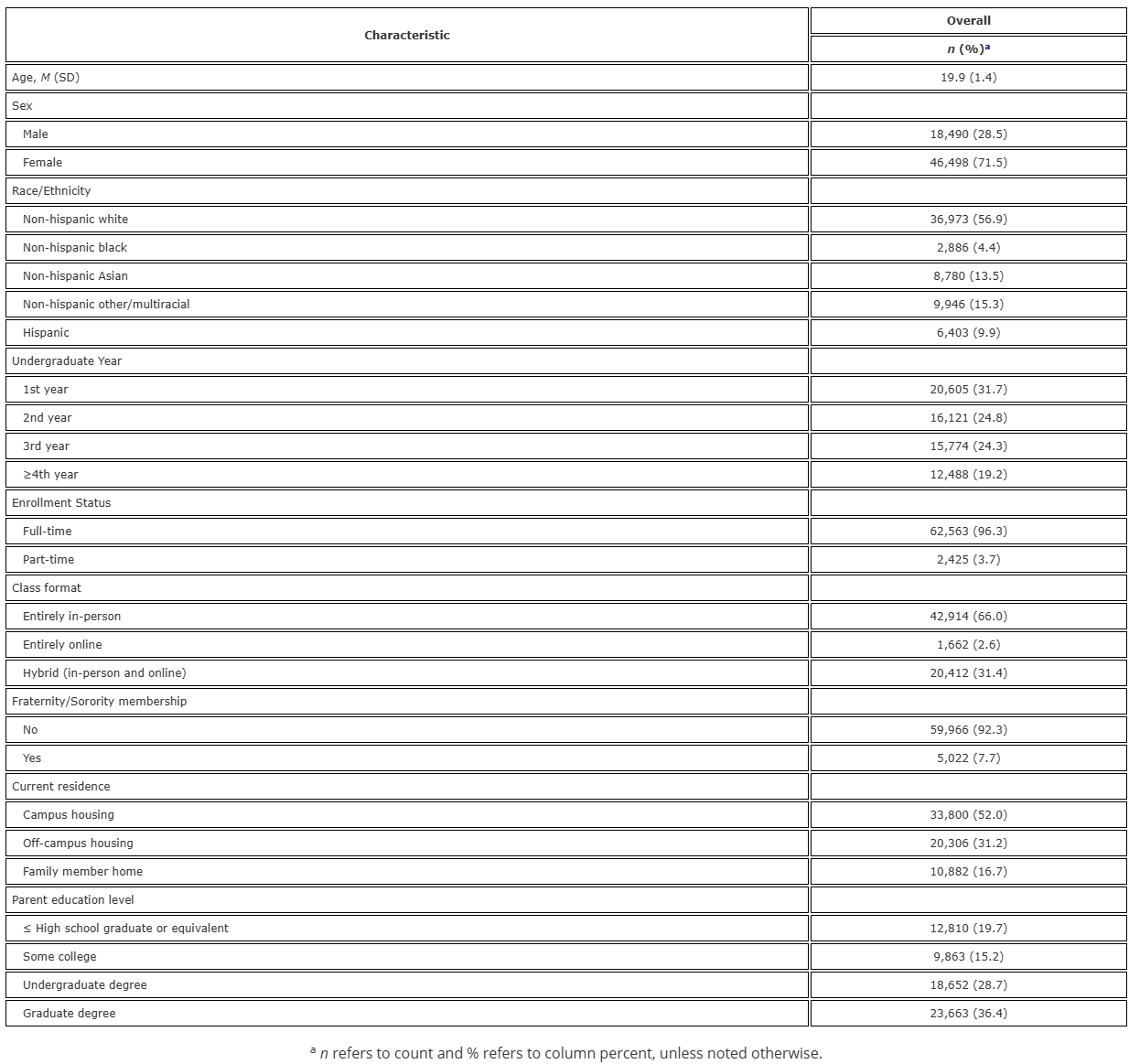 Participant characteristics of U.S. College students 18–24 years old, 2022–2023 ACHA-NCHA III. 