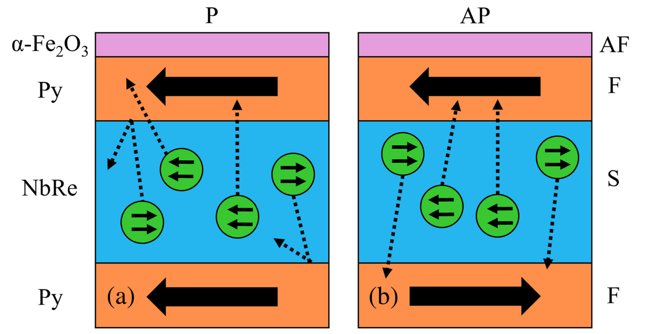 By placing a superconductor (S) between two ferromagnets (F), superconductivity will be affected by the magnetization (large black arrows). A triplet superconductor is affected differently than a conventional superconductor.