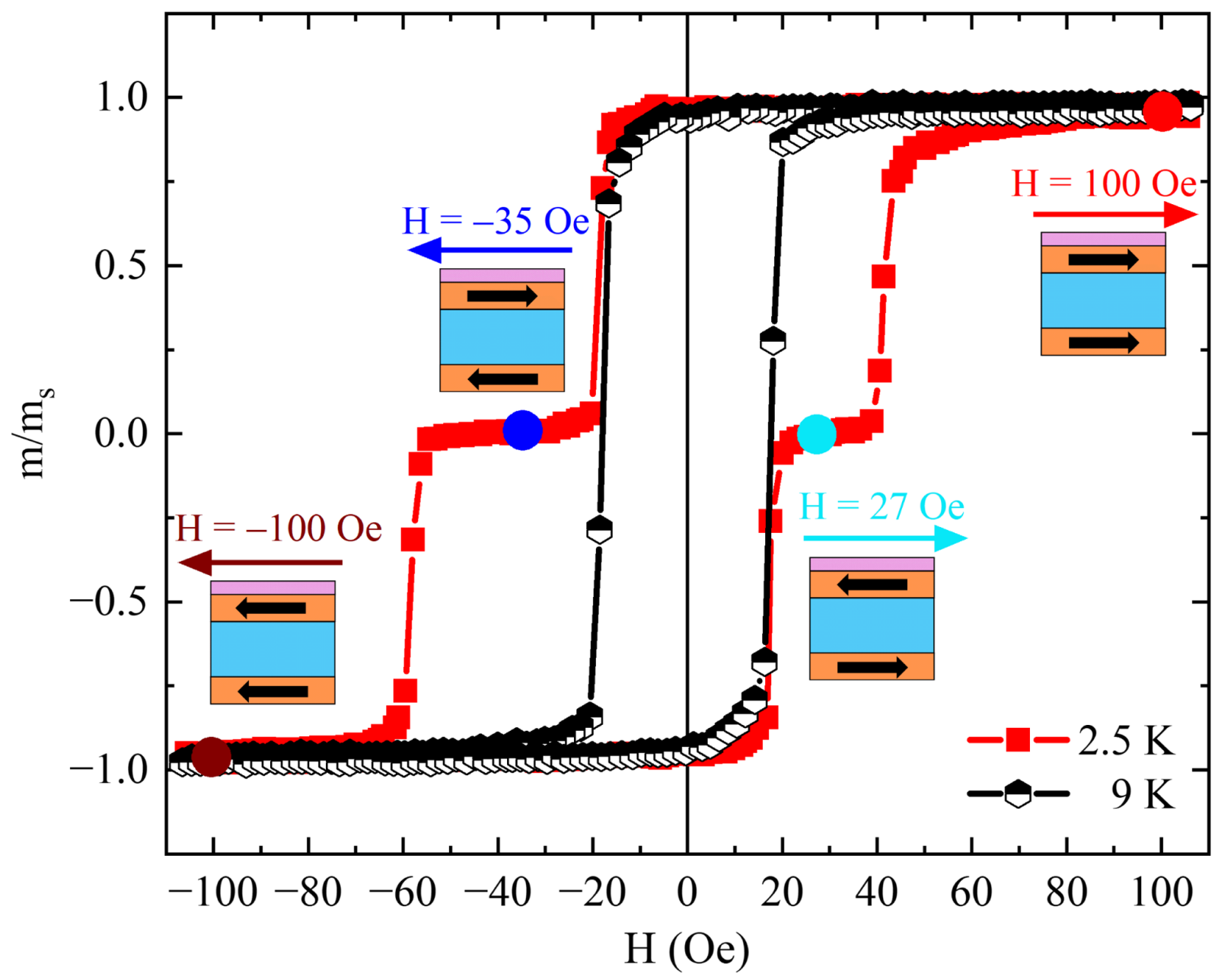 Normalized magnetic moment m=ms of NbRe-based SV as a function of the magnetic field measured at T = 2.5 and 9 K.