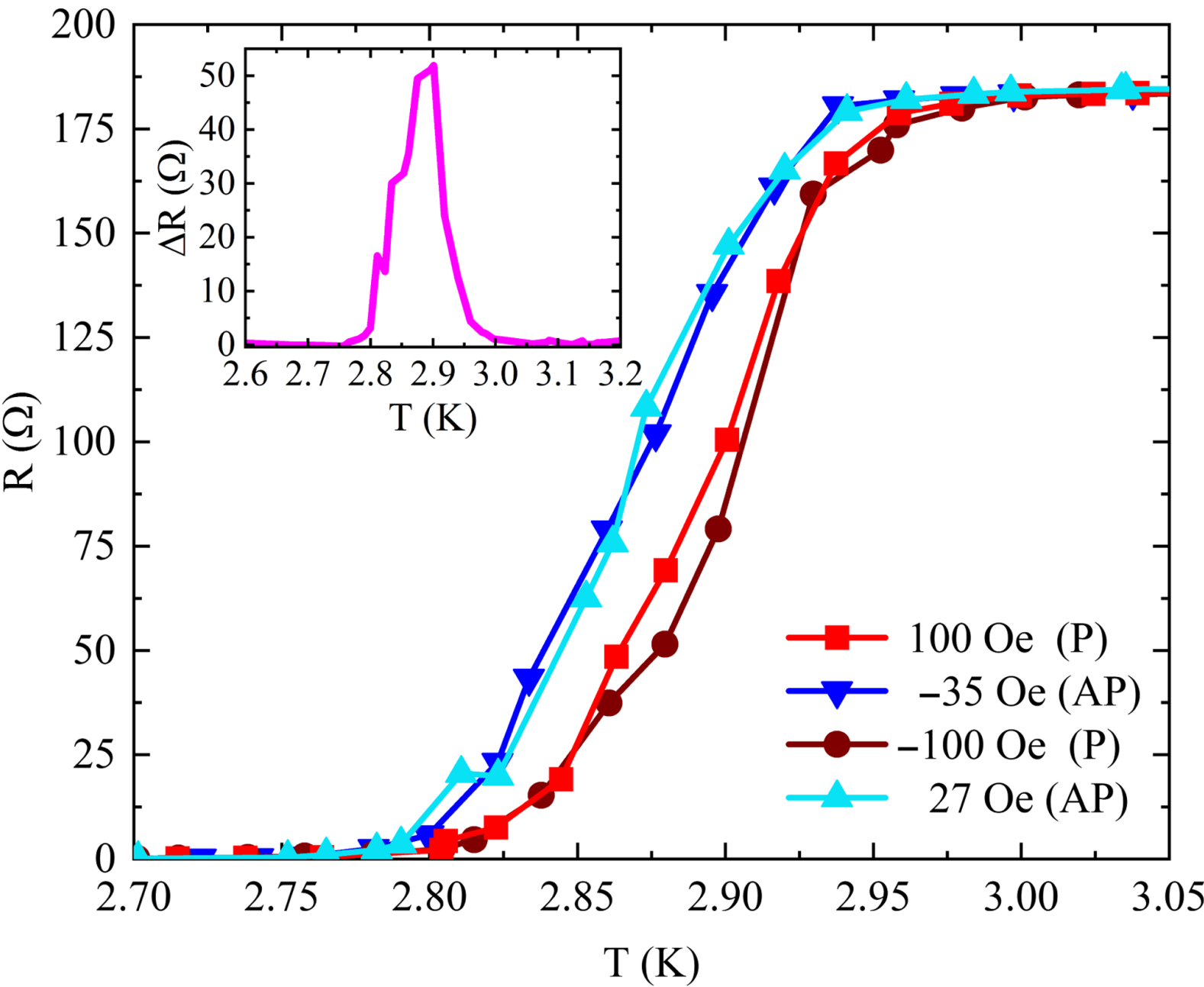 Superconducting resistive transitions of NbRe-based SV measured in both P and AP magnetic configurations.