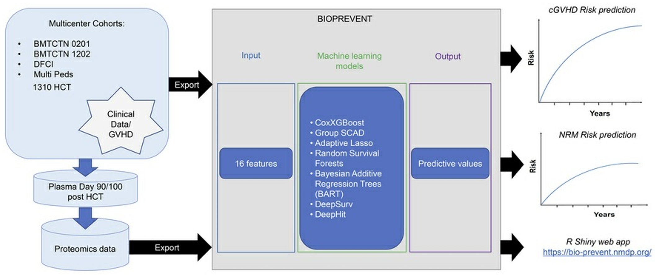 Graphical abstract. Researchers  developed BIOPREVENT (BIOmarkers PREVENTion), a ML algorithm using data from 1,310 HCT recipients, incorporating 7 plasma proteins measured at Day 90/100 post-HCT and 9 clinical variables.