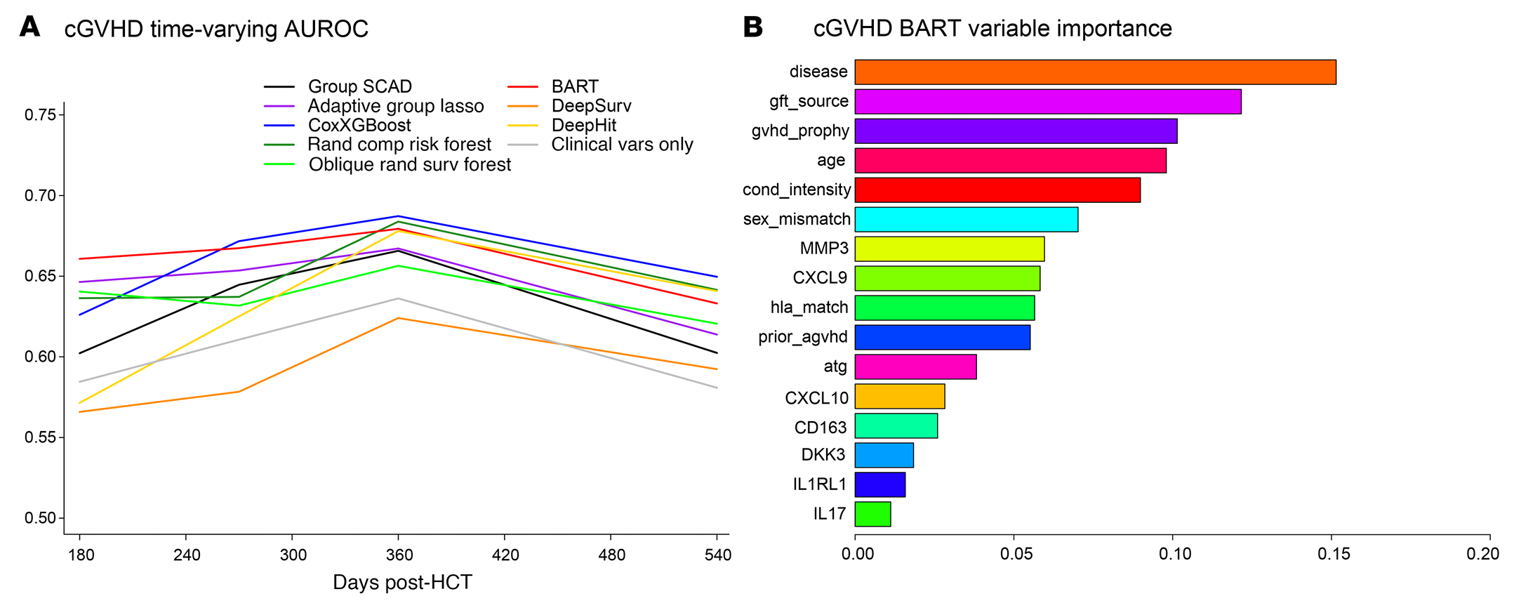 Dynamic risk prediction performance and key predictors in machine learning models of chronic GVHD.