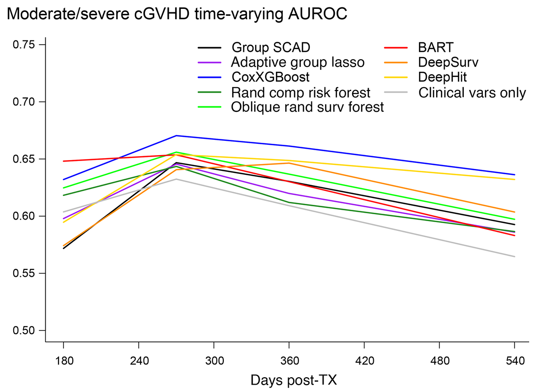 Dynamic risk prediction performance and key predictors in machine learning models of moderate/severe chronic GVHD.