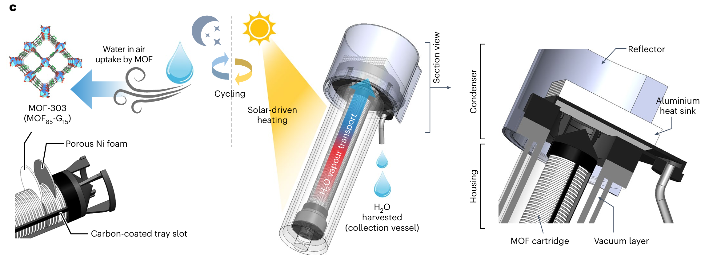 General configuration of the MOF water harvester. At night, MOF MOF cartridge Noon Noon Set Rise Rectangular body Vacuum layer Set Aluminium heat sink cartridge is exposed to air to capture atmospheric water. During the day, the MOF cartridge is assembled into the vacuum-insulated device housing and condenser.