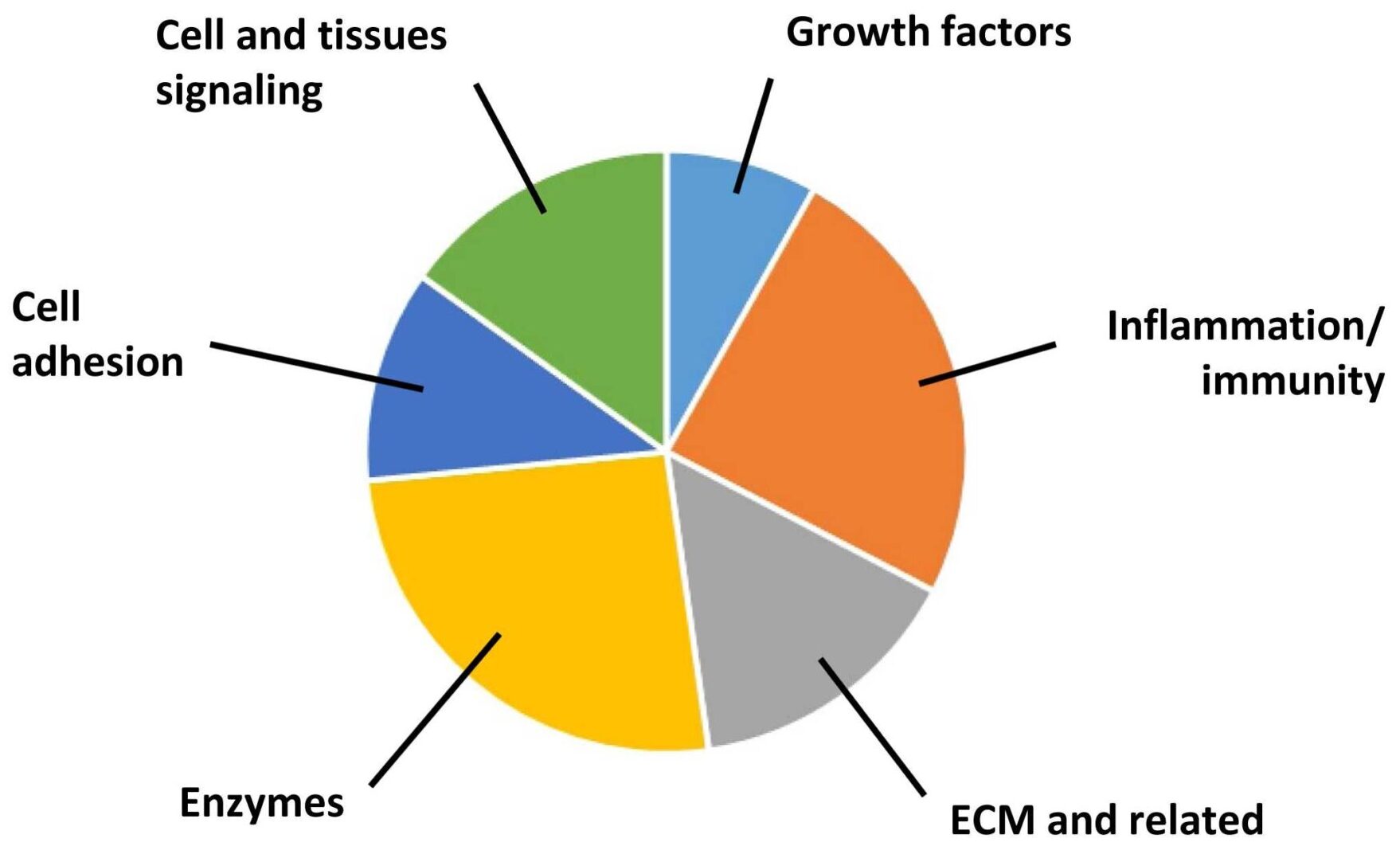 Representation of the functional categories associated with changes in plasma protein levels of TZP-treated mice compared with saline-injected controls, as determined by affinity-based proteomics