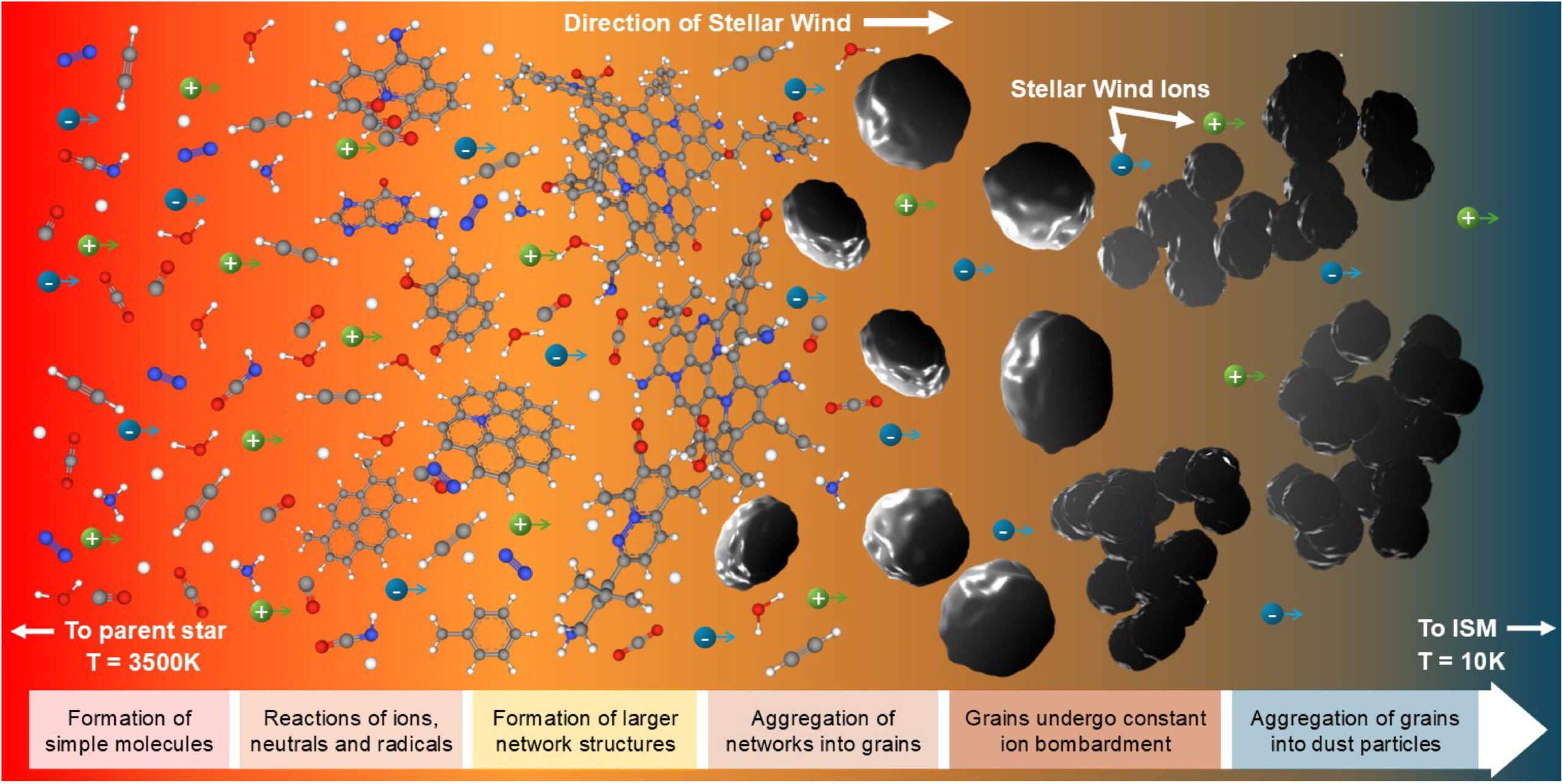 Carbonaceous cosmic dust is formed when radicals nucleate the synthesis of molecules that grow into larger molecular weight networks, then aggregate into dust particles. The diagram illustrates the dust aggregation process using distance from the parent star into the ISM as the mediating parameter of ambient conditions of ion bombardment and temperature