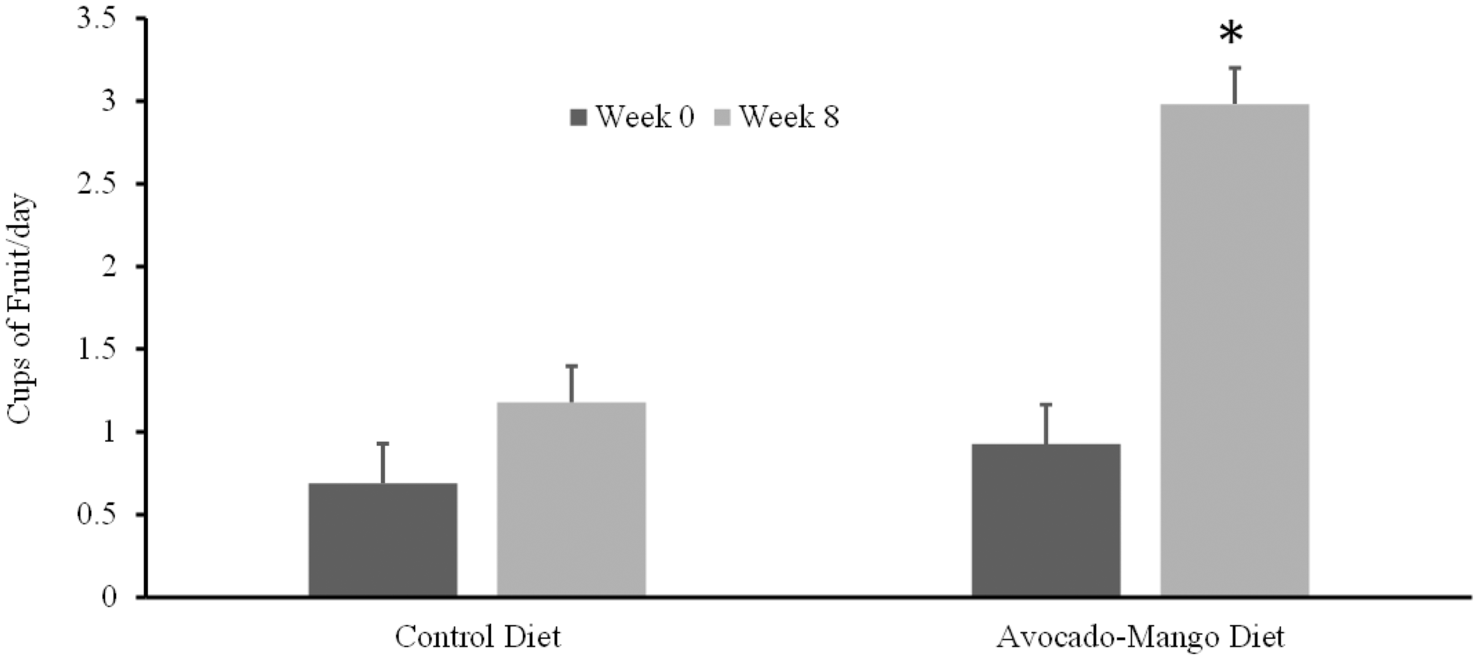 Fruit intake before and during the avocado–mango and control diets