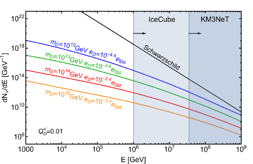 Time integrated neutrino spectra during the explosion of Schwarzschild (black) and Reissner–Nordström (colour) black holes for different dark electron masses and couplings.