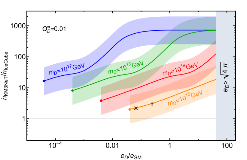 Ratio of the burst rate inferred by the KM3NeT flux over that inferred by the IceCube flux for several dark electron masses, as a function of the dark coupling.