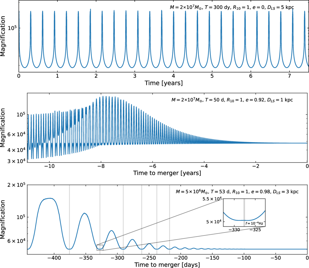 Lensing lightcurves by SMBH binaries in the LISA mass range. The host galaxies are assumed to be at redshift 𝑧 =0.5. The total mass, initial period, initial eccentricity, source radius, and source-lens distance are labeled in the plots, where 𝑇day =𝑇/day.