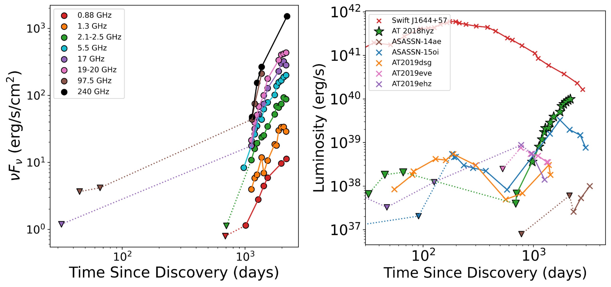 Flux light curve over time of AT2018hyz in several frequency bands, including early upper limits (triangles) and late-time detections starting at about 970 days (circles).