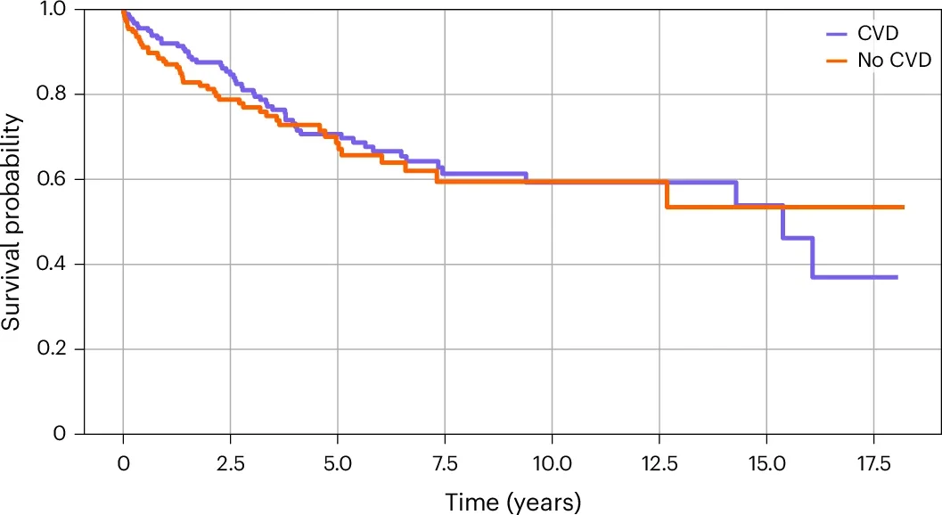 Kaplan–Meier overall survival curve among cohorts with colorectal cancer.