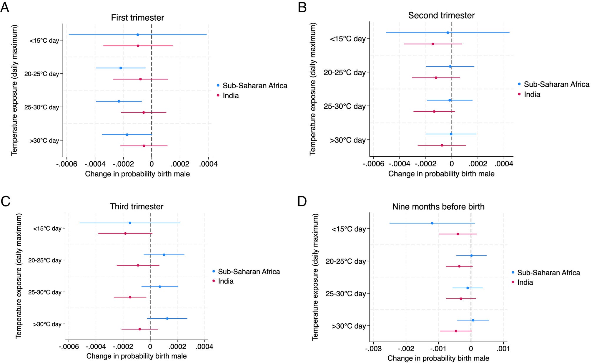 Associations between temperature in the approximate gestational period and male birth, estimated separately for sub-Saharan Africa and India.