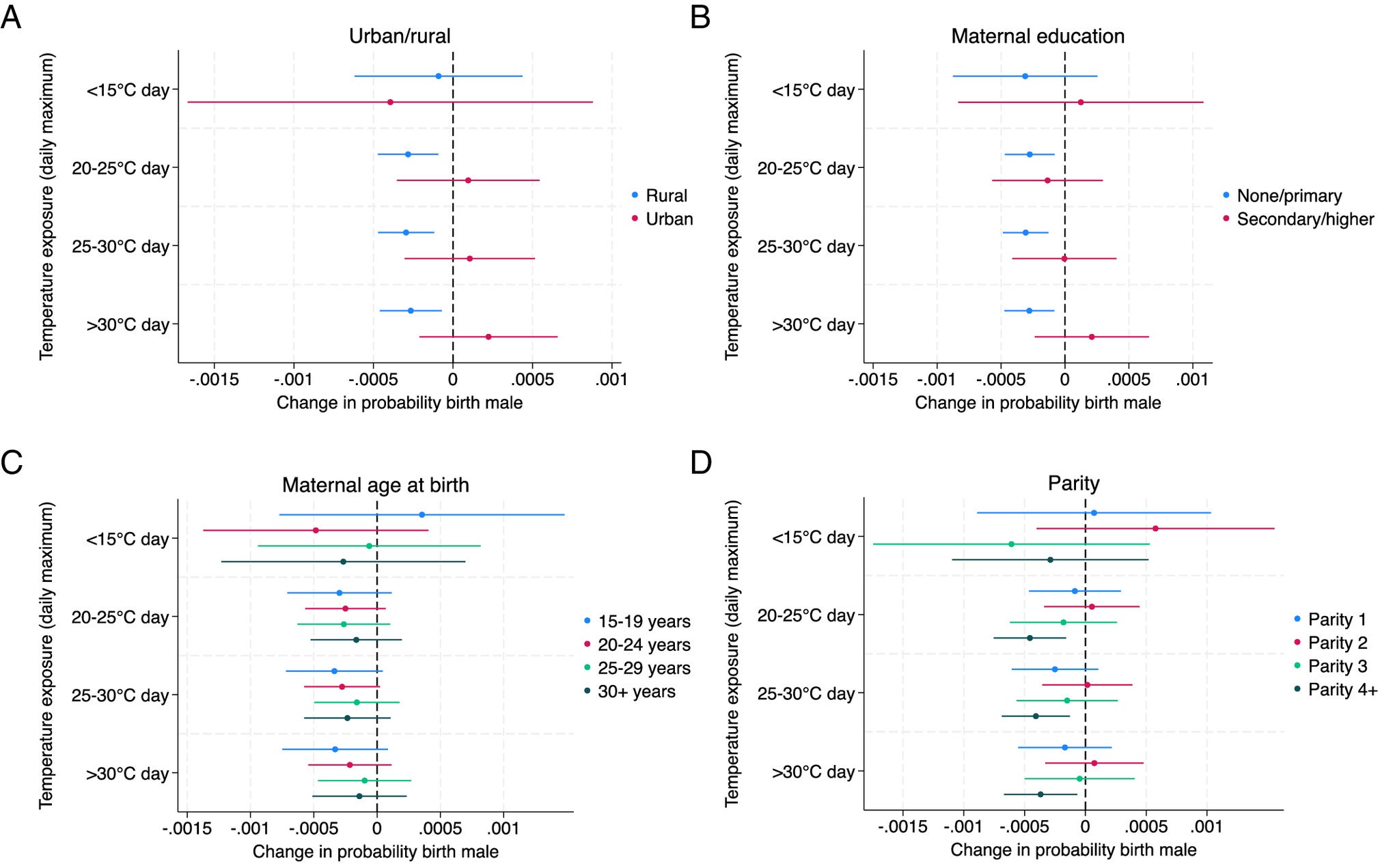 Associations between temperature in the approximate first trimester and male birth in sub-Saharan Africa, estimated separately for each sociodemographic subgroup.