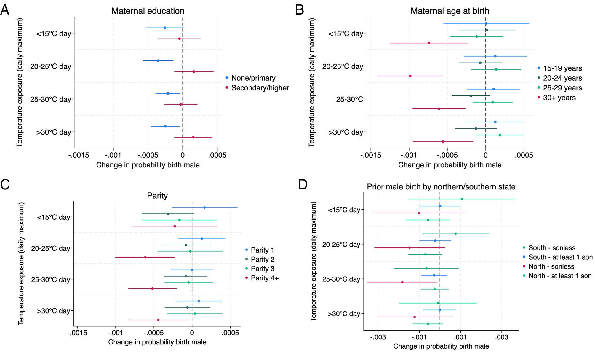 Associations between temperature in the approximate second trimester and male birth in India, estimated separately for each sociodemographic subgroup.