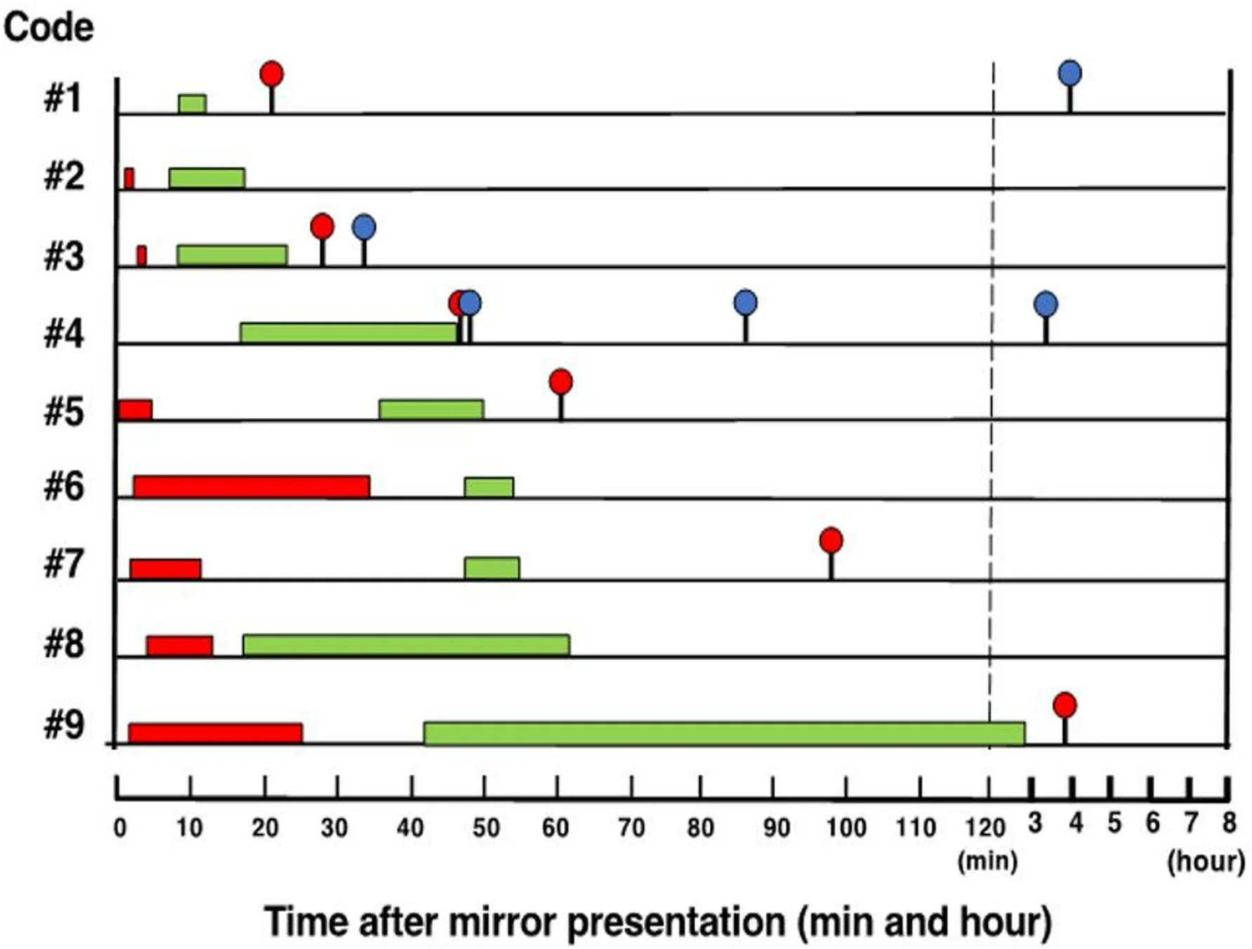 Timeline of distinct behavioural responses toward mirror self-image. Aggression stage (red bar), contingency-testing (C-testing) stage (green bar), first attempt at mark removal (red circle) and subsequent attempts at mark removal (blue circle) in individual cleaner fish (n = 9).