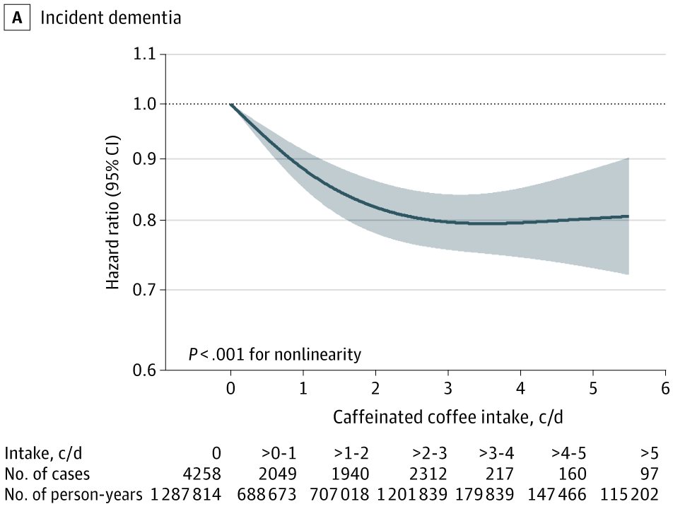 One cup was defined as an 8-oz serving of coffee or tea. Objective cognitive function (global z score) was assessed only in the Nurses’ Health Study (NHS). Cox proportional hazards were used in A.