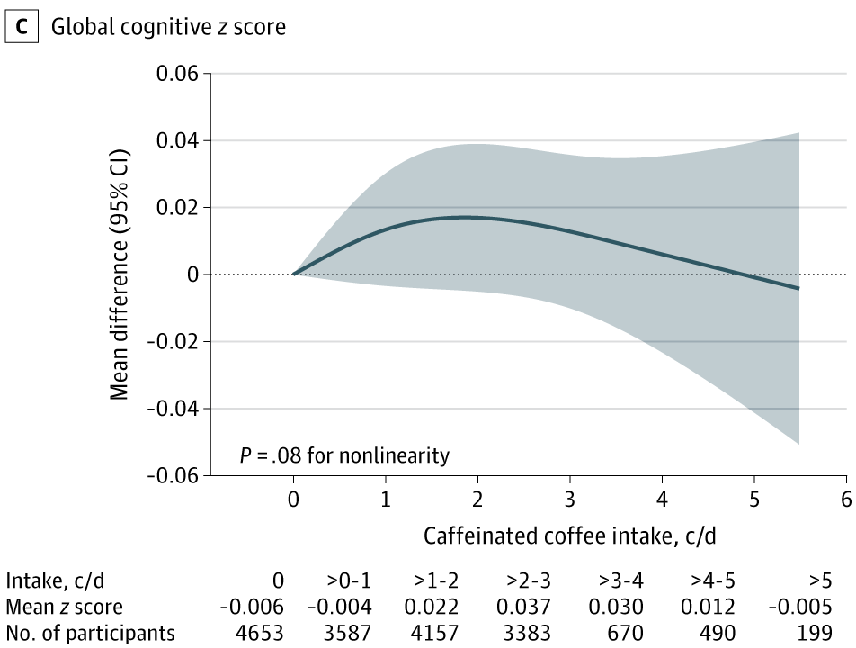 One cup was defined as an 8-oz serving of coffee or tea. Generalized estimating equations were used in B (with log link function and dietary data from 2006-2010 for the NHS cohort and 2002-2006 for the Health Professionals Follow-up Study cohort)