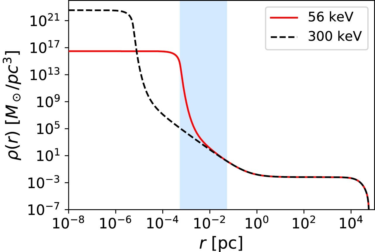 RAR–DM energy density profiles for fermions of mc2=56 and 300 keV for the same boundary conditions for the MW halo and core mass Mc. The core compactness increases with the fermion mass. The vertical band corresponds to the location of the most relevant S-stars and G-objects.
