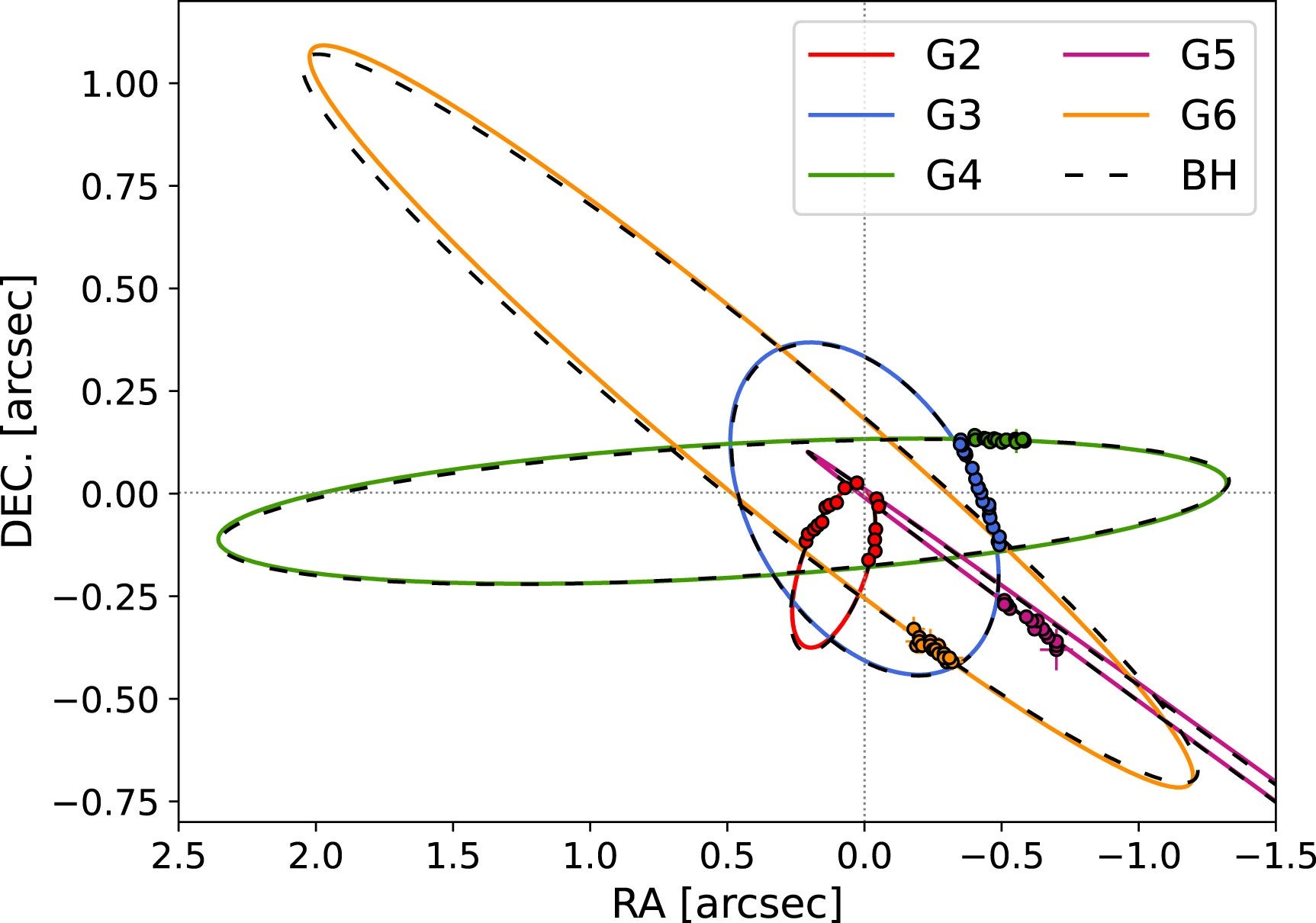 Observed and theoretical orbits for the G-cluster stars, coloured lines correspond to the best-fitting orbits modelled with M1a of 56 keV fermions.