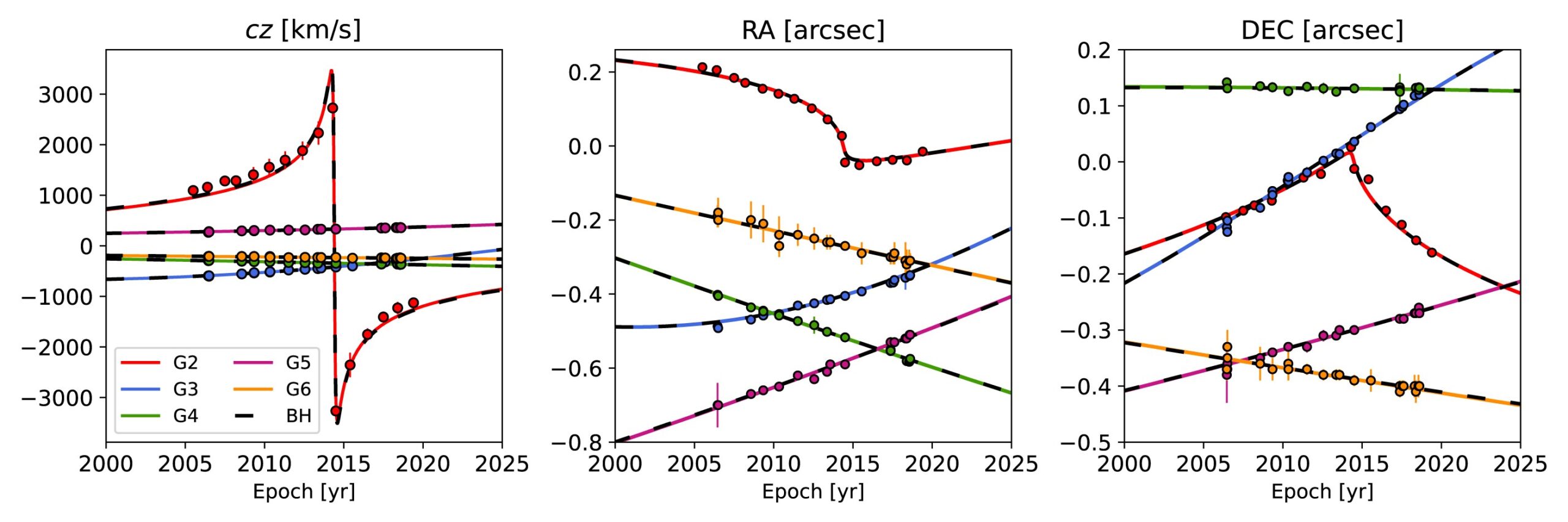Observed and theoretical right ascension, declination, and radial velocity for the G-cluster stars. The astrometric measurements are taken from A. 