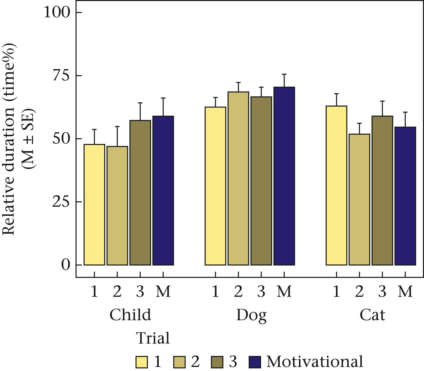 Relative duration of relevant orientation (that is, directed at the caregiver or the hidden object) across species and trials.