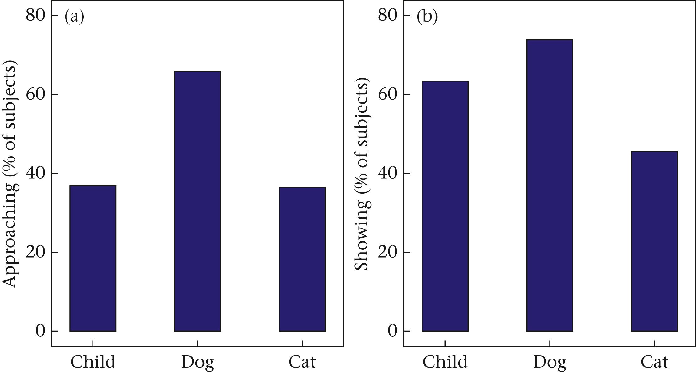 Occurrence of object (a) approaching and (b) showing behaviours across species in the motivational trial. In this trial, the object (subject’s favourite food/toy) was hidden in a visible but unreachable location