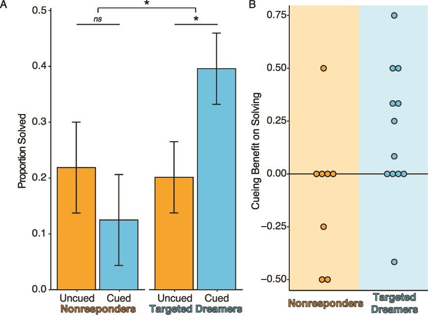 Cues promoted solving in participants for whom cues influenced dreaming. (