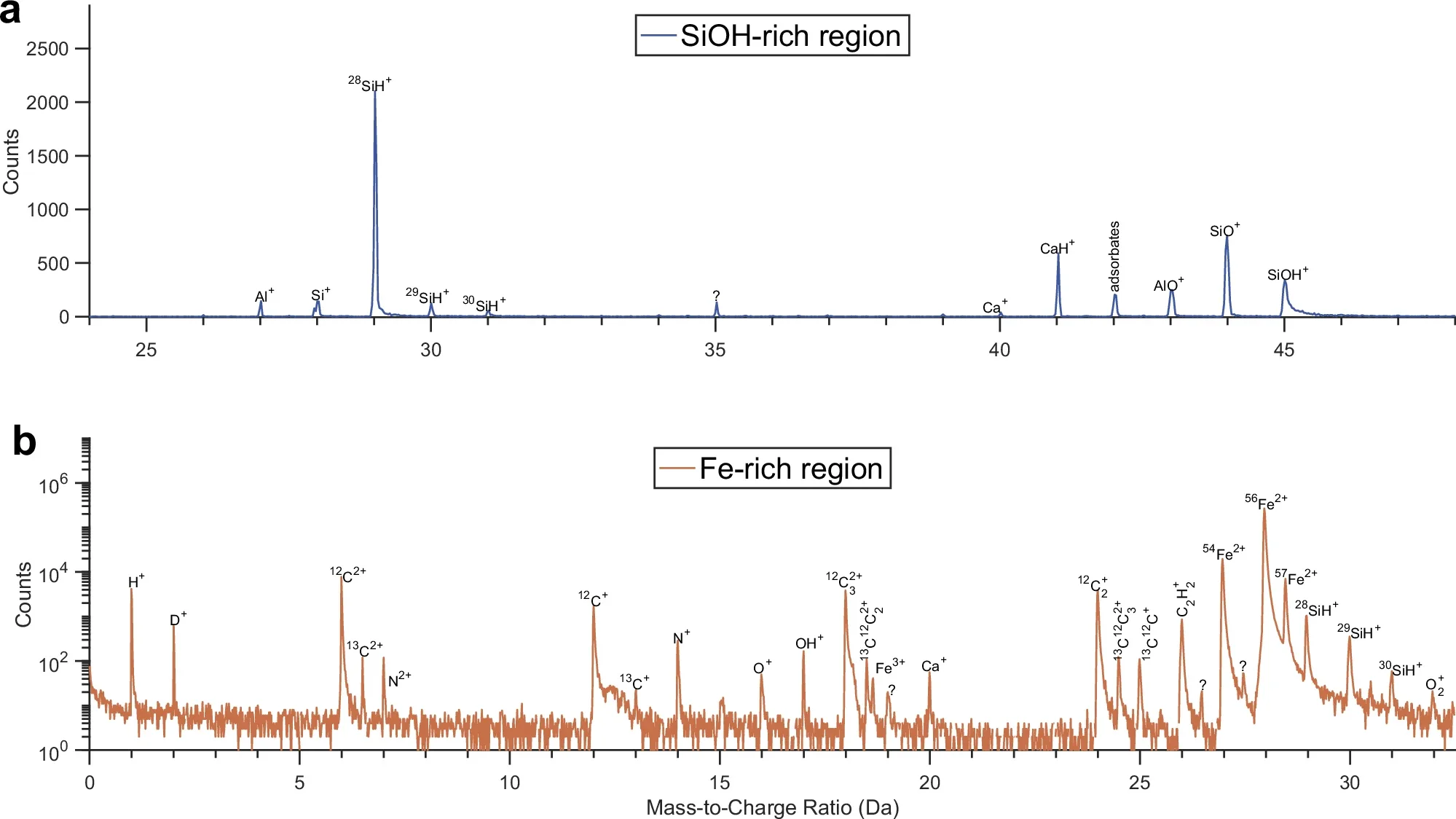 Mass spectrum of nanostructures within the metal recovered from the laser-heated diamond anvil cell.