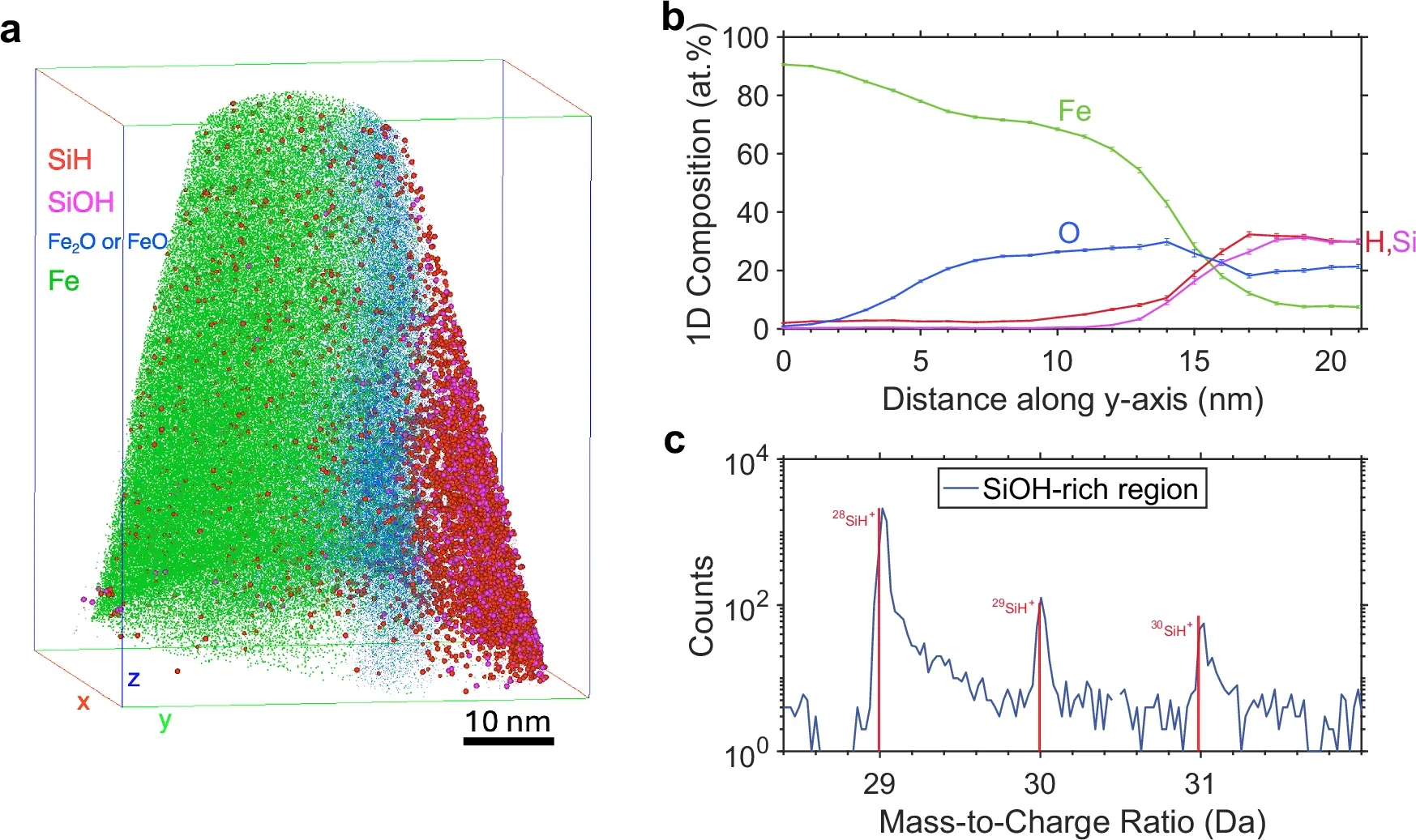 APT analysis of the recovered metal sampling the Si-O-H-rich nanostructure.