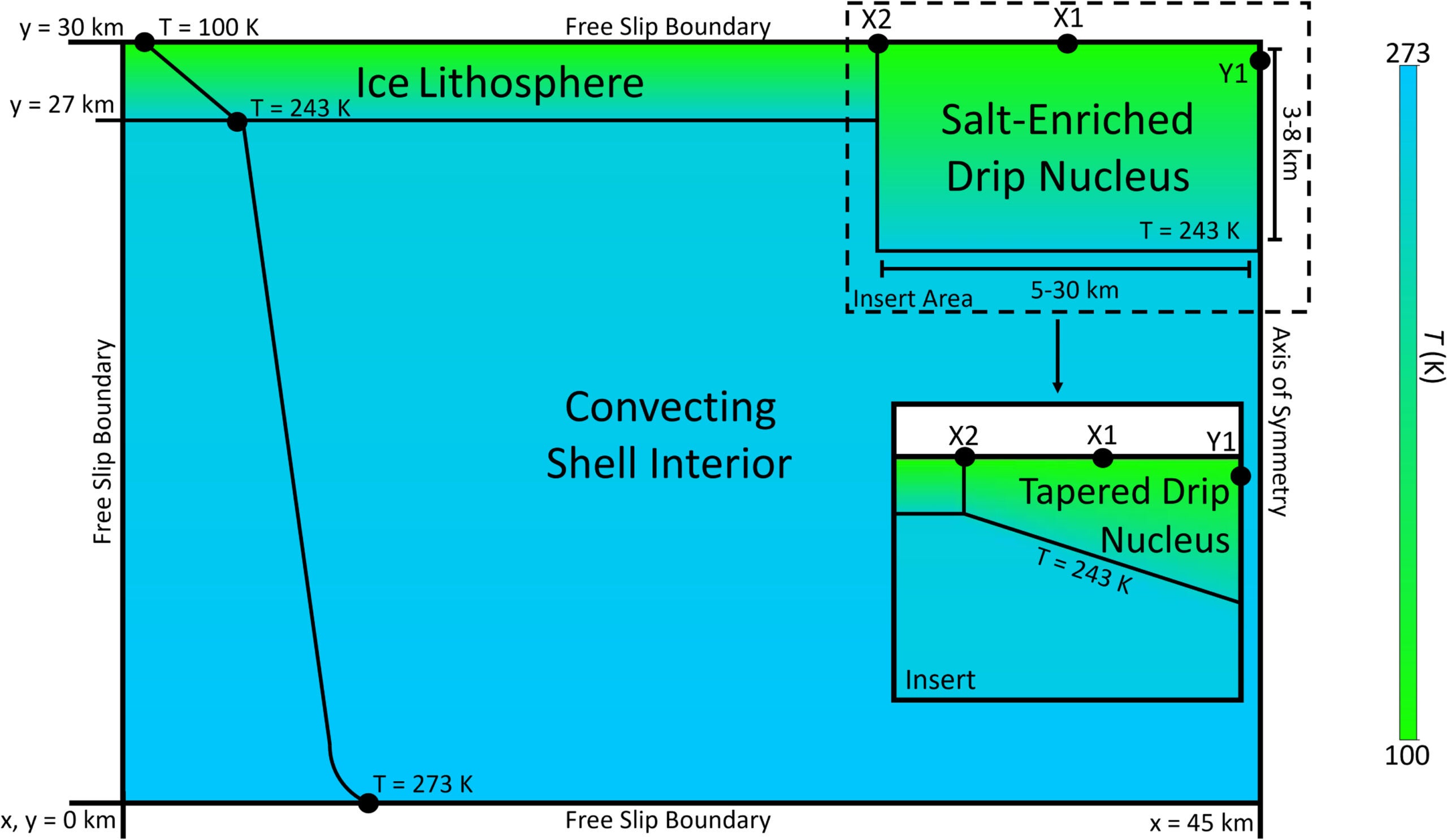 Schematic diagram of typical initial conditions for a model run (not to scale). Temperature ranges from 100 to 273 K and is shown according to the color scale at right. There is an axis of symmetry on the right-hand side, adjacent to the denser and weaker “drip nucleus” region.