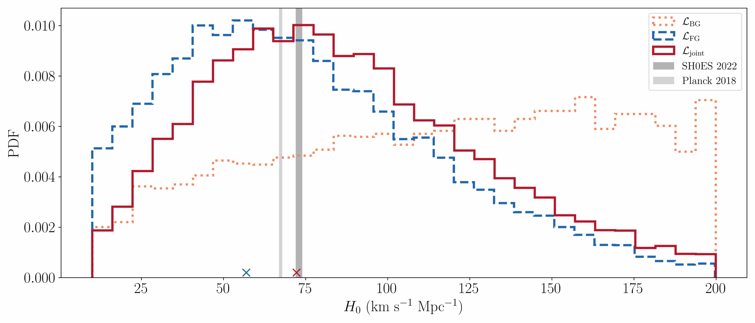 Posterior distributions of the Hubble constant obtained with the spectral siren (ℒFG, dashed blue), the GWB search (ℒBG, dotted orange), and the stochastic siren joint measurement (ℒjoint, red), each marginalized over their 14 other parameters.