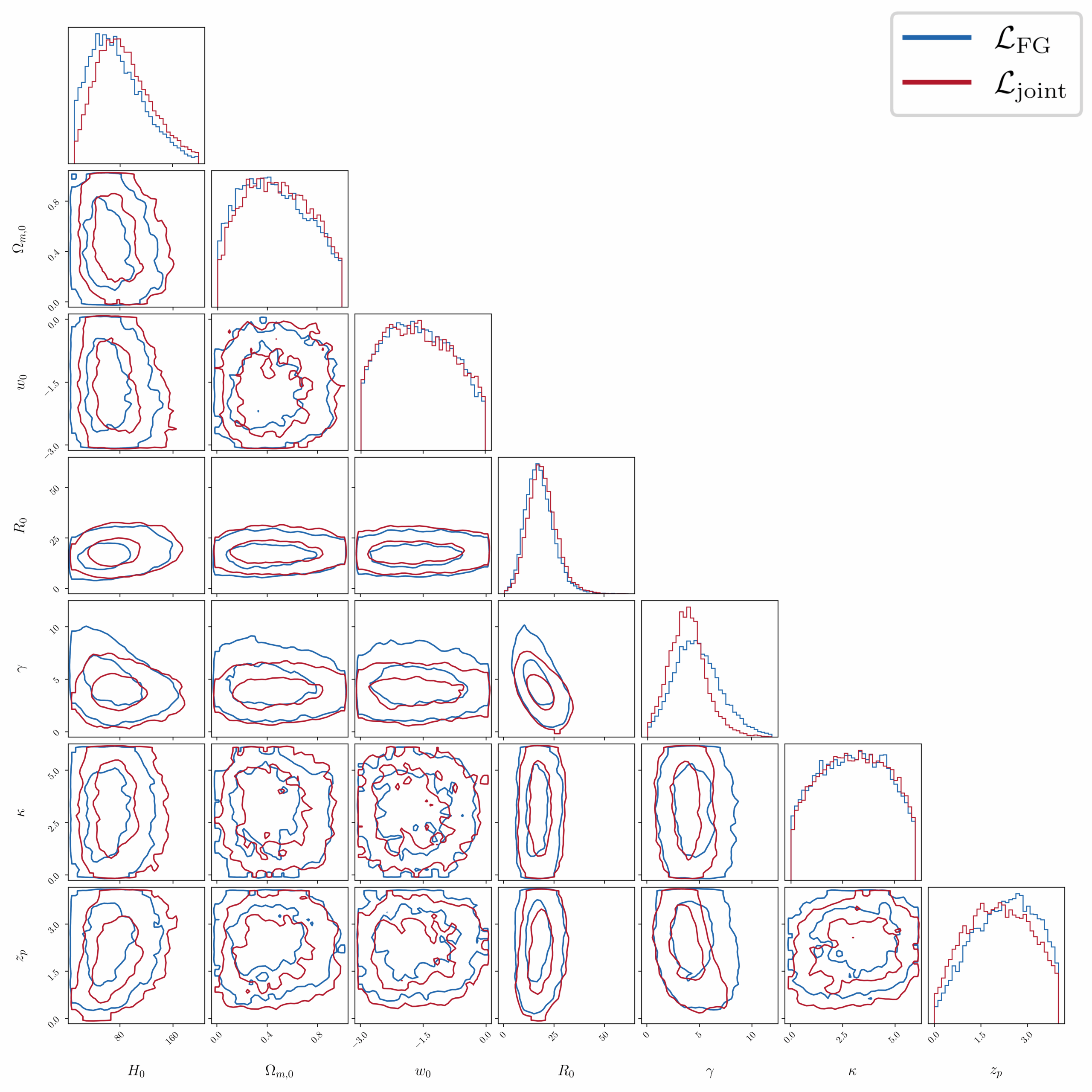 Redshift model hyperparameters, together with cosmological parameters, as inferred via the BBH spectral siren (ℒFG, blue) and stochastic siren (ℒjoint, red) methods.