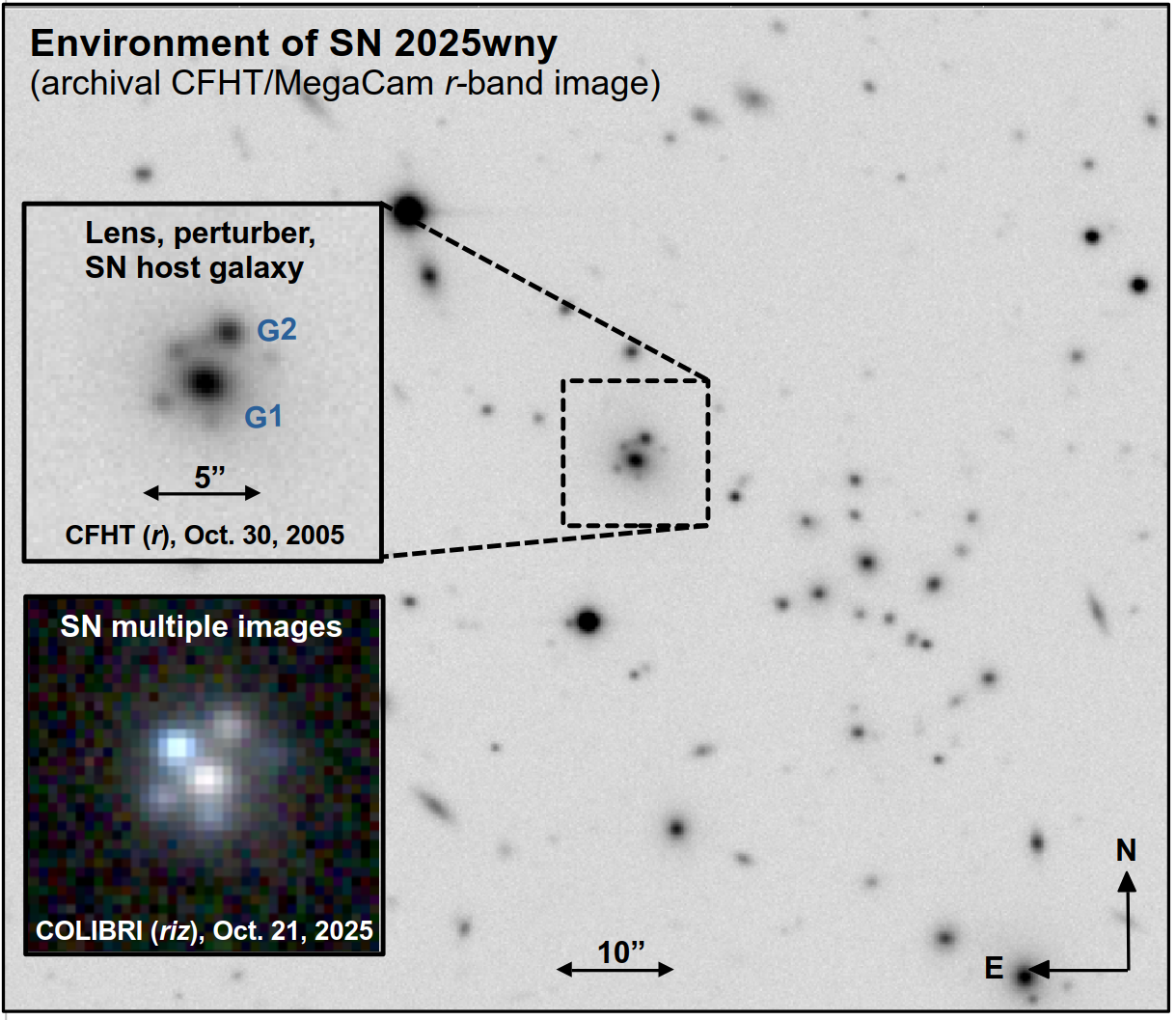 Archival CFHT image from 2005, showing the two deflector galaxies G1 and G2 and four strongly lensed images of the SN host galaxy. A color image generated from the COLIBRI-telescope riz-band data is included to facilitate the comparison between the positions and brightnesses of the different SN and host-galaxy images.