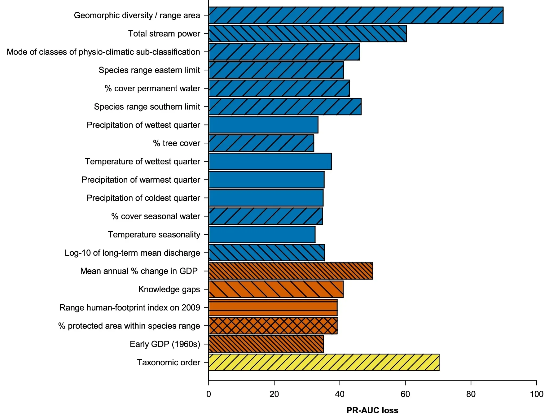 Summary results and variable importance. The color and hash marks for the specific predictors correspond to the broad categories (color: Environment, blue; Socioeconomic, orange; and Species, yellow) and sub-categories. 