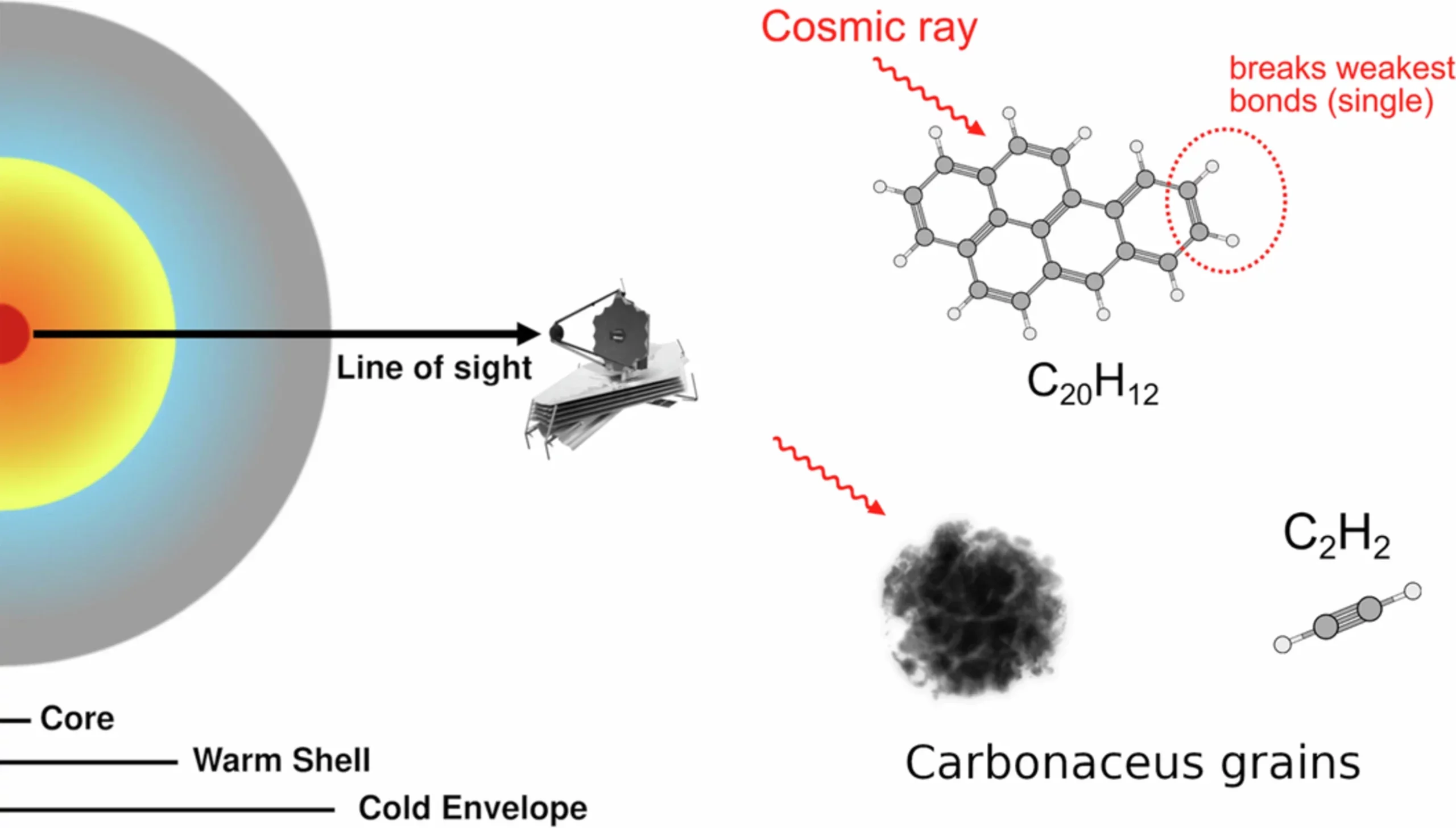 Galactic nucleus and hydrocarbon chemistry in IRAS 07251–0248. Left: Schematic of the nucleus, showing a very hot central component (dark red), a warm layer with gas-phase molecules (orange-yellow), and a cold envelope with solid-phase molecules (blue-gray). Right: Conceptual illustration of how cosmic rays process carbonaceous grains and PAHs, generating the observed hydrocarbon-rich chemistry.