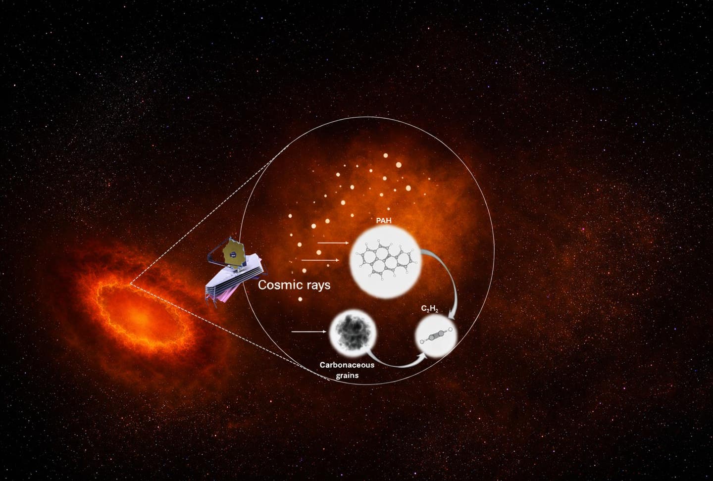 JWST spots benzene, methane and more in a dust-buried galaxy core, hinting cosmic rays drive rich organic chemistry.