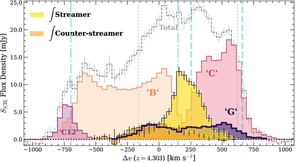 Spatially integrated [C ii] spectra of the western streamer (yellow) and counter-streamer (orange). The central galaxy triplet “B”-“C”-“G,” including “C12,” is shown