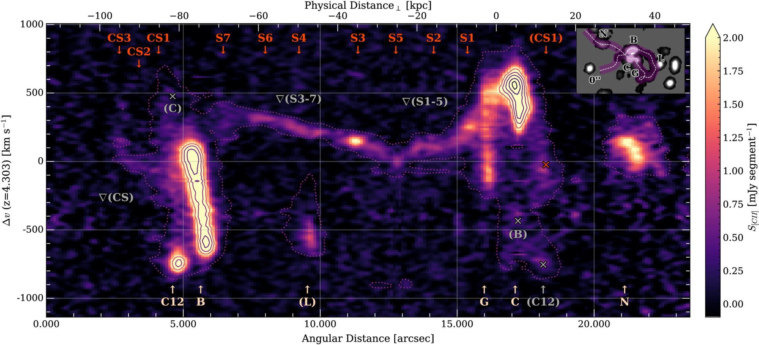 Position–velocity diagram extracted along the curved spines of the [C ii]-streamers. The inset shows the M0 map with the ULIRG triplet along the looped extraction path as the white dashed curve.