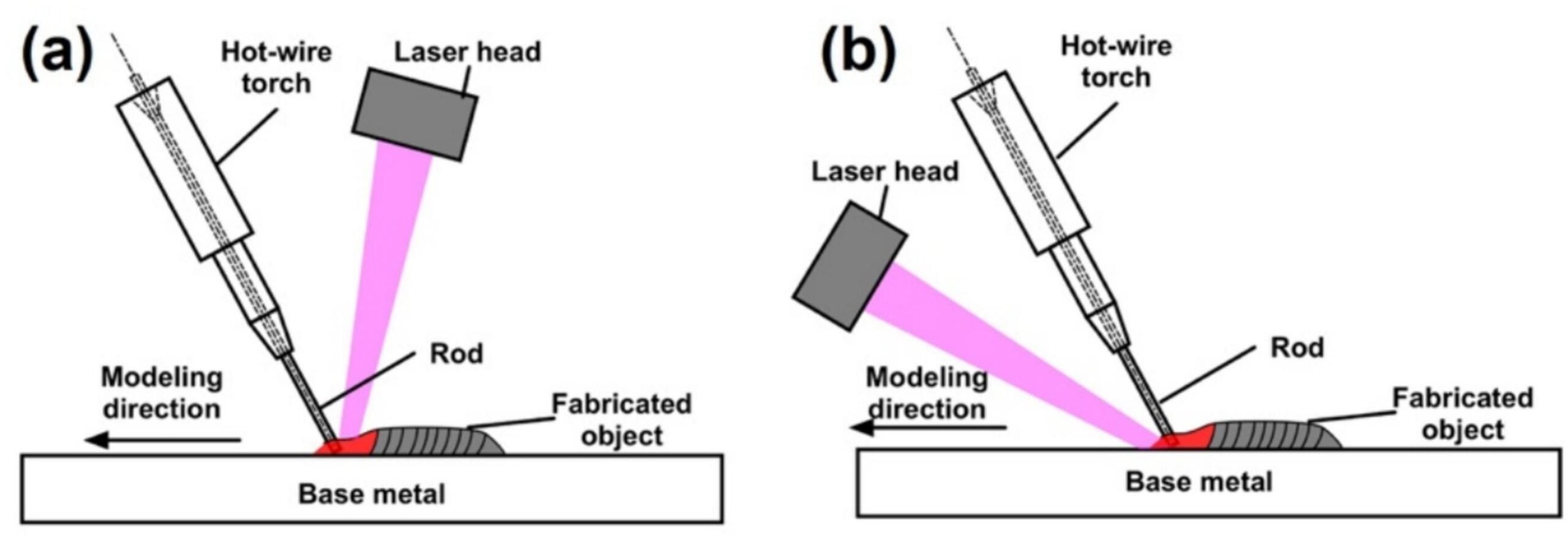 (a) Schematic of the rod‑leading method. (b) Schematic of the laser‑leading method.
