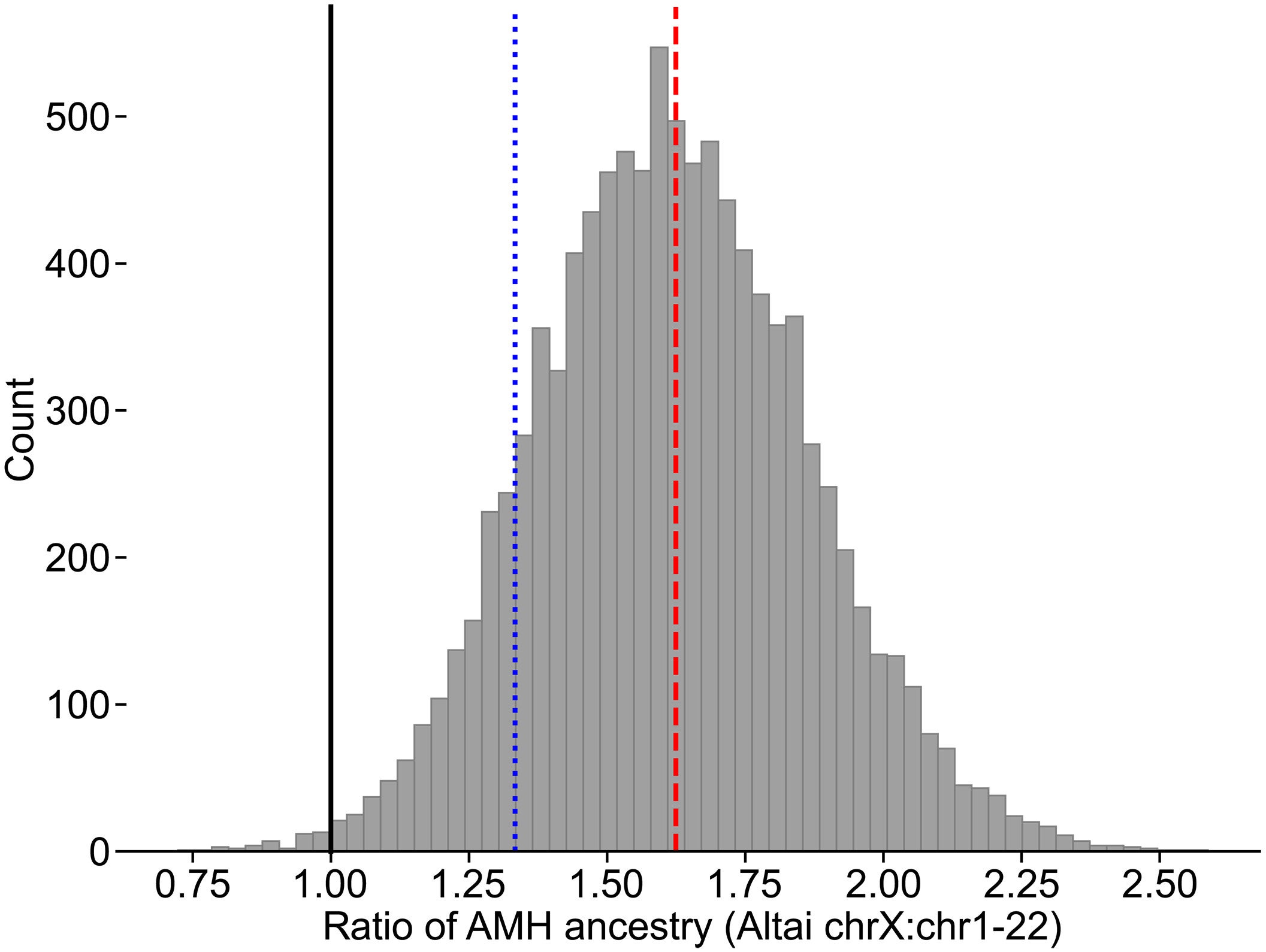 Ratio of proportion of AMH introgressions in Neanderthal X chromosomes to AMH introgression in Neanderthal autosomes.