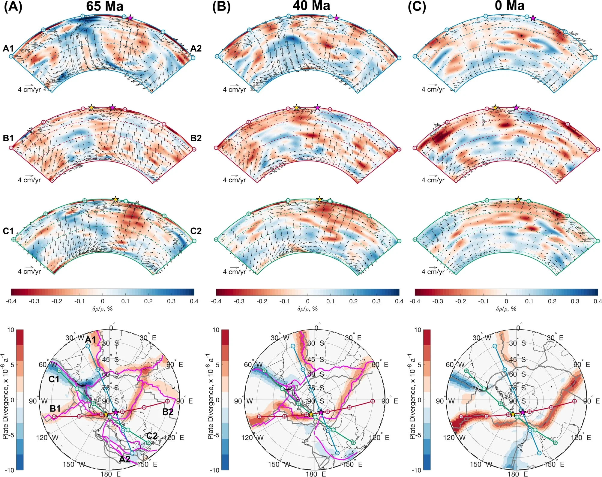 Convection reconstructions of mantle heterogeneity beneath Antarctica at three times. (A–C) Great-circle cross sections along the minor arcs A1–A2 (blue), B1–B2 (red) and C1–C2 (green) show lateral density anomalies