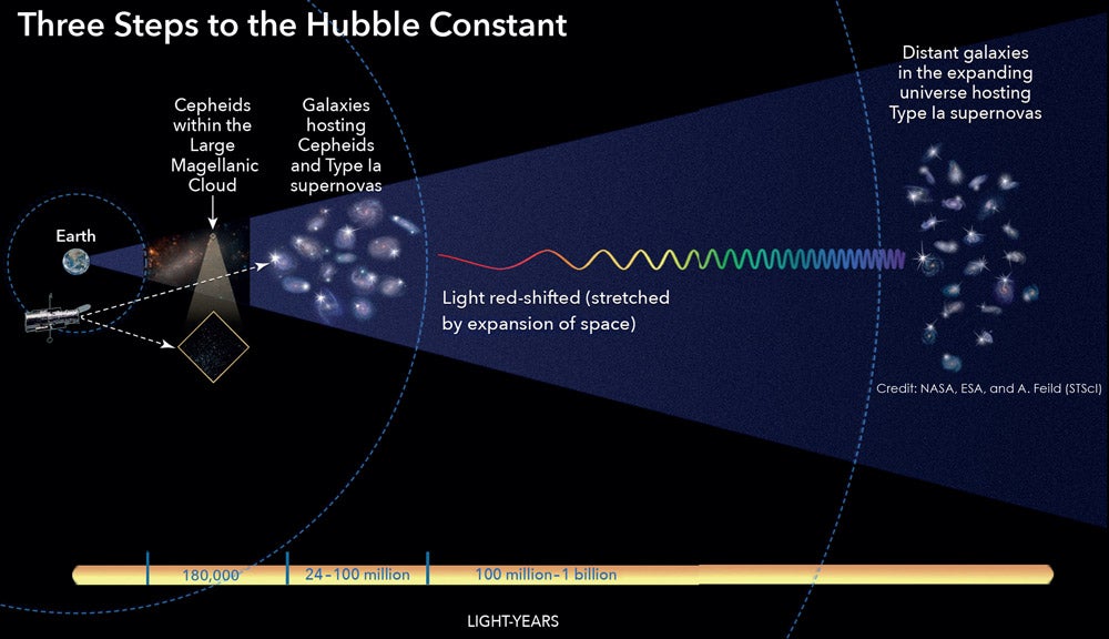 This illustration and description from NASA, the European Space Agency, and the Space Telescope Science Institute lays out the three basic steps astronomers use to calculate the Hubble constant based on measurements in the modern universe