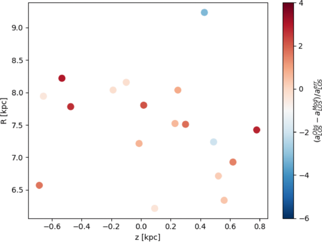 The fractional difference in the observed LOS acceleration relative to the model considering an exponential disk in Galactocentric coordinates R, z