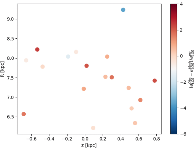The fractional difference in the observed LOS acceleration relative to the model considering an exponential disk and a subhalo with a NFW profile.