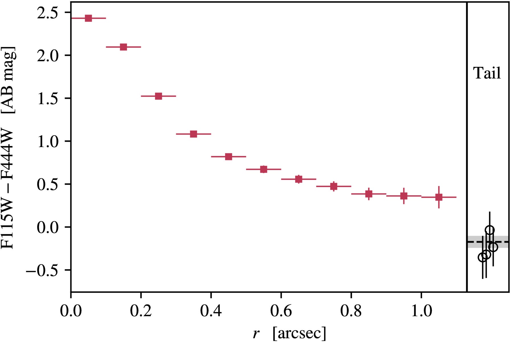 Color profile for the main disk of COSMOS2020-635829 measured in circular annuli from the galaxy center to the edge of the disk.