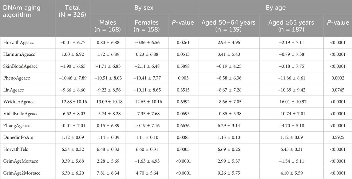 Twelve DNAm aging algorithms for all participants, categorized by sex and age.