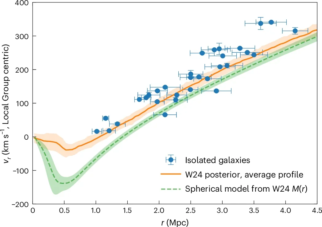 Hubble diagram for the isolated galaxy sample used to trace the velocity field beyond the Local Group.